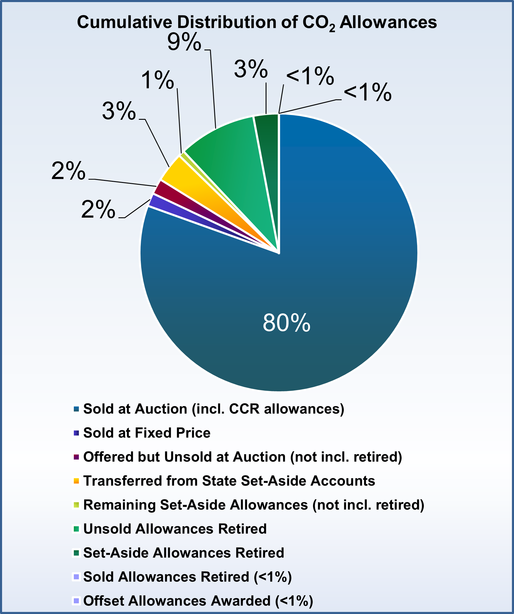 Cumulative Distribution_2023-01-20.png